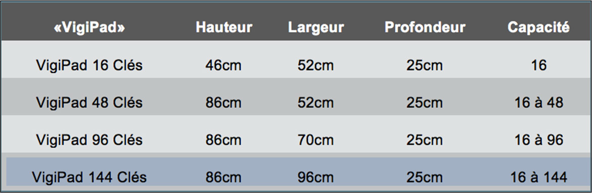 Dimensions des différents VigiPad